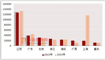 2014-2015年我國各省市外商投資連鎖企業(yè)非自有配送中心配送商品購進(jìn)額統(tǒng)計與企業(yè)自有資金投資情況分析