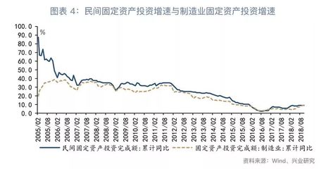 融資困境與投資反彈并存——評2018年10月企業(yè)自有資金投資增長