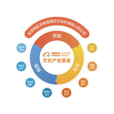 阿里影業(yè)設(shè)立20億文化產(chǎn)業(yè)基金，加速行業(yè)投資并購與自有資金布局